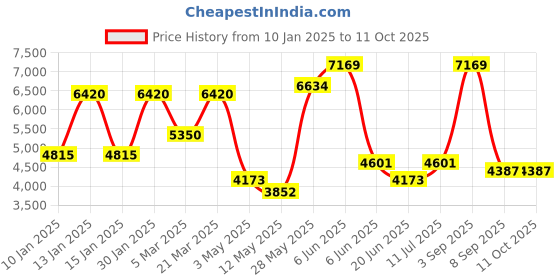 tatacliq.com Daniel Klein DK.1.13833-2 Exclusive Analog Watch for Men daniel klein Price History Graph from 10 Jan 2025 to 10 Oct 2025