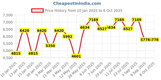 tatacliq.com Daniel Klein DK.1.13833-3 Exclusive Analog Watch for Men daniel klein Price History Graph from 10 Jan 2025 to 4 Oct 2025