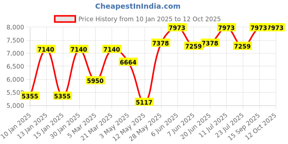 tatacliq.com Daniel Klein DK.1.13833-4 Exclusive Analog Watch for Men daniel klein Price History Graph from 10 Jan 2025 to 11 Oct 2025