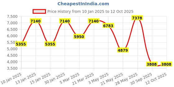 tatacliq.com Daniel Klein DK.1.13833-5 Exclusive Analog Watch for Men daniel klein Price History Graph from 10 Jan 2025 to 11 Oct 2025