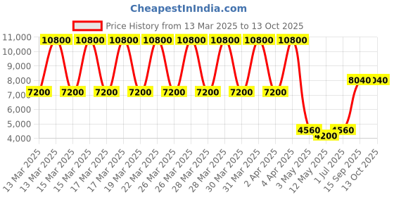 tatacliq.com Daniel Klein DK.1.13834-3 Exclusive Analog Watch for Men daniel klein Price History Graph from 13 Mar 2025 to 13 Oct 2025
