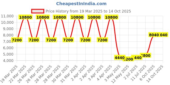 tatacliq.com Daniel Klein DK.1.13834-4 Exclusive Analog Watch for Men daniel klein Price History Graph from 19 Mar 2025 to 14 Oct 2025