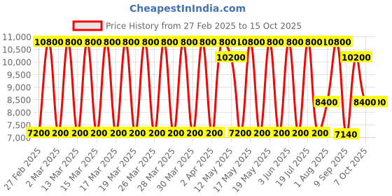 tatacliq.com Daniel Klein DK.1.13834-5 Exclusive Analog Watch for Men daniel klein Price History Graph from 27 Feb 2025 to 15 Oct 2025