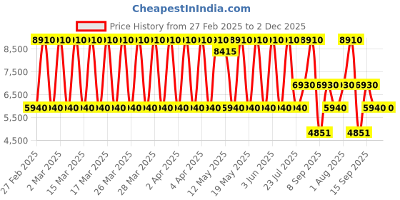 tatacliq.com Daniel Klein DK.1.13835-1 Premium Analog Watch for Men daniel klein Price History Graph from 27 Feb 2025 to 2 Dec 2025