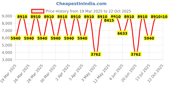 tatacliq.com Daniel Klein DK.1.13835-3 Premium Analog Watch for Men daniel klein Price History Graph from 19 Mar 2025 to 22 Oct 2025