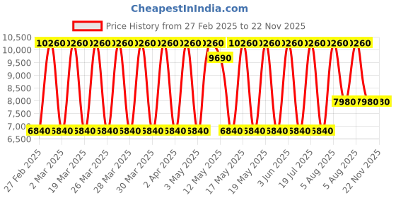 tatacliq.com Daniel Klein DK.1.13835-4 Premium Analog Watch for Men daniel klein Price History Graph from 27 Feb 2025 to 22 Nov 2025