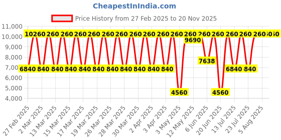 tatacliq.com Daniel Klein DK.1.13835-5 Premium Analog Watch for Men daniel klein Price History Graph from 27 Feb 2025 to 20 Nov 2025