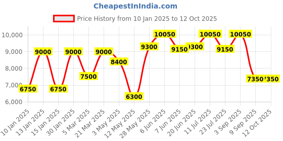 tatacliq.com Daniel Klein DK.1.13840-3 Exclusive Analog Watch for Men daniel klein Price History Graph from 10 Jan 2025 to 12 Oct 2025