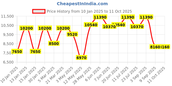 tatacliq.com Daniel Klein DK.1.13840-4 Exclusive Analog Watch for Men daniel klein Price History Graph from 10 Jan 2025 to 10 Oct 2025