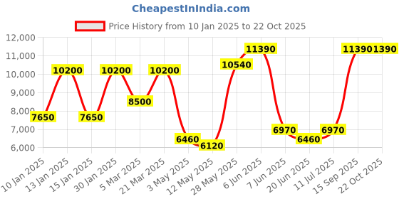 tatacliq.com Daniel Klein DK.1.13840-5 Exclusive Analog Watch for Men daniel klein Price History Graph from 10 Jan 2025 to 22 Oct 2025