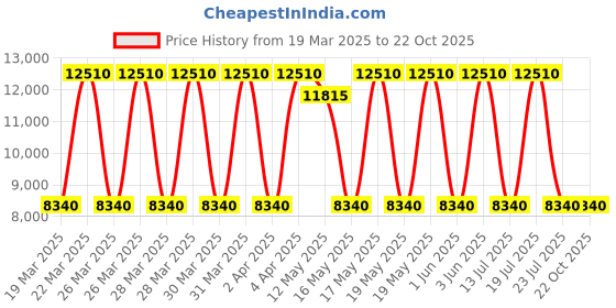 tatacliq.com Daniel Klein DK.1.13841-2 Exclusive Analog Watch for Men daniel klein Price History Graph from 19 Mar 2025 to 22 Oct 2025