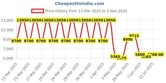 tatacliq.com Daniel Klein DK.1.13841-5 Exclusive Analog Watch for Men daniel klein Price History Graph from 13 Mar 2025 to 4 Nov 2025