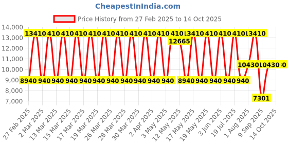 tatacliq.com Daniel Klein DK.1.13842-3 Exclusive Analog Watch for Men daniel klein Price History Graph from 27 Feb 2025 to 13 Oct 2025