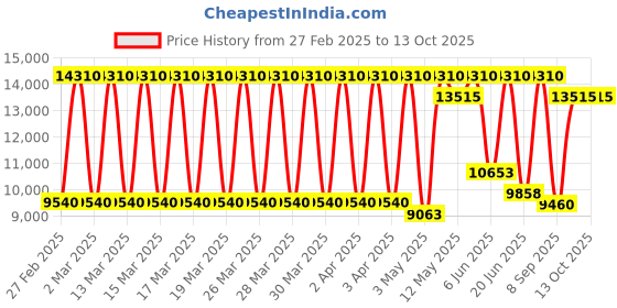 tatacliq.com Daniel Klein DK.1.13842-4 Exclusive Analog Watch for Men daniel klein Price History Graph from 27 Feb 2025 to 13 Oct 2025