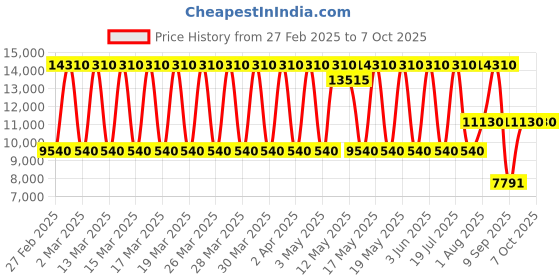 tatacliq.com Daniel Klein DK.1.13842-5 Exclusive Analog Watch for Men daniel klein Price History Graph from 27 Feb 2025 to 4 Oct 2025