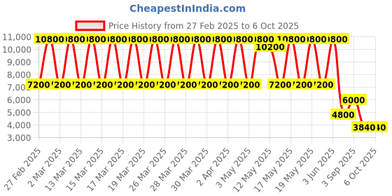 tatacliq.com Daniel Klein DK.1.13843-1 Exclusive Analog Watch for Men daniel klein Price History Graph from 27 Feb 2025 to 4 Oct 2025