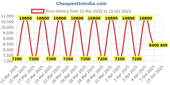 tatacliq.com Daniel Klein DK.1.13843-2 Exclusive Analog Watch for Men daniel klein Price History Graph from 15 Mar 2025 to 14 Oct 2025