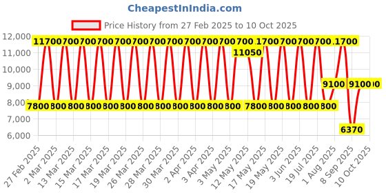 tatacliq.com Daniel Klein DK.1.13843-5 Exclusive Analog Watch for Men daniel klein Price History Graph from 27 Feb 2025 to 9 Oct 2025
