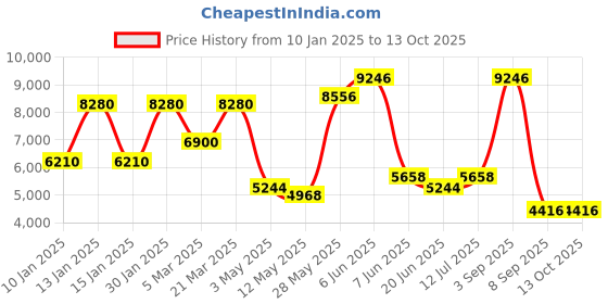 tatacliq.com Daniel Klein DK.1.13848-1 Exclusive Analog Watch for Men daniel klein Price History Graph from 10 Jan 2025 to 13 Oct 2025