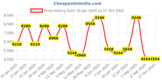 tatacliq.com Daniel Klein DK.1.13848-2 Exclusive Analog Watch for Men daniel klein Price History Graph from 10 Jan 2025 to 16 Oct 2025