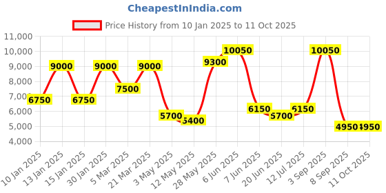 tatacliq.com Daniel Klein DK.1.13848-3 Exclusive Analog Watch for Men daniel klein Price History Graph from 10 Jan 2025 to 11 Oct 2025