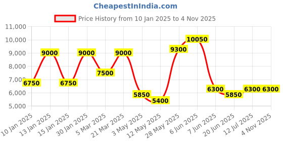 tatacliq.com Daniel Klein DK.1.13848-4 Exclusive Analog Watch for Men daniel klein Price History Graph from 10 Jan 2025 to 4 Nov 2025
