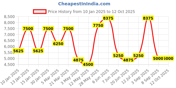 tatacliq.com Daniel Klein DK.1.13849-3 Exclusive Analog Watch for Men daniel klein Price History Graph from 10 Jan 2025 to 12 Oct 2025