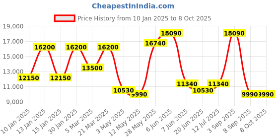 tatacliq.com Daniel Klein DK.1.13850-1 Skeleton Analog Watch for Men daniel klein Price History Graph from 10 Jan 2025 to 8 Oct 2025