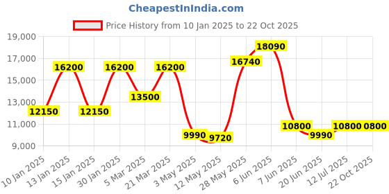 tatacliq.com Daniel Klein DK.1.13850-2 Skeleton Analog Watch for Men daniel klein Price History Graph from 10 Jan 2025 to 22 Oct 2025