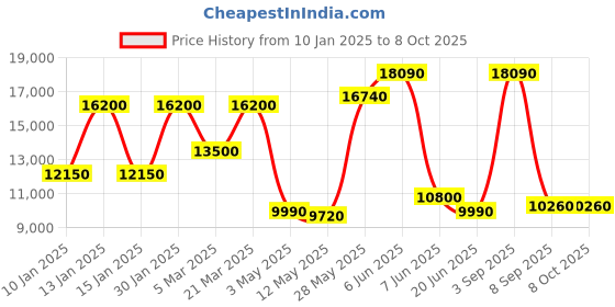tatacliq.com Daniel Klein DK.1.13850-3 Skeleton Analog Watch for Men daniel klein Price History Graph from 10 Jan 2025 to 8 Oct 2025