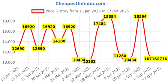 tatacliq.com Daniel Klein DK.1.13850-5 Skeleton Analog Watch for Men daniel klein Price History Graph from 10 Jan 2025 to 16 Oct 2025