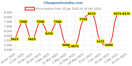 tatacliq.com Daniel Klein DK.1.13851-1 Exclusive Analog Watch for Men daniel klein Price History Graph from 10 Jan 2025 to 22 Oct 2025