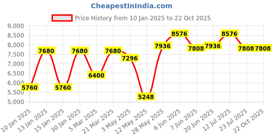 tatacliq.com Daniel Klein DK.1.13851-2 Exclusive Analog Watch for Men daniel klein Price History Graph from 10 Jan 2025 to 22 Oct 2025