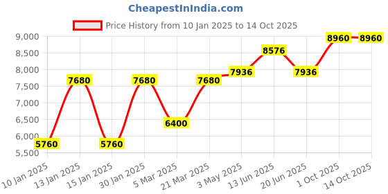 tatacliq.com Daniel Klein DK.1.13851-3 Exclusive Analog Watch for Men daniel klein Price History Graph from 10 Jan 2025 to 14 Oct 2025