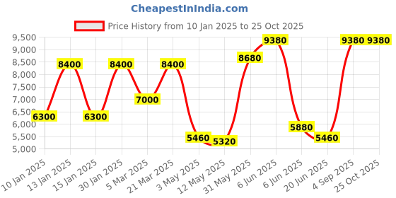 tatacliq.com Daniel Klein DK.1.13851-5 Exclusive Analog Watch for Men daniel klein Price History Graph from 10 Jan 2025 to 24 Oct 2025
