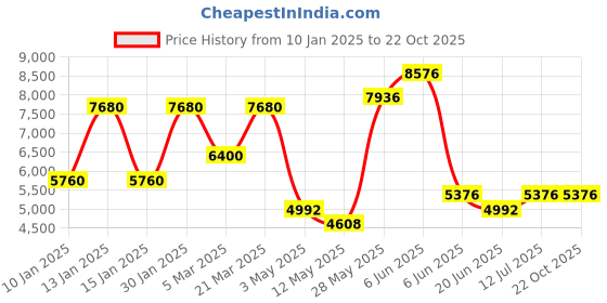 tatacliq.com Daniel Klein DK.1.13851-6 Exclusive Analog Watch for Men daniel klein Price History Graph from 10 Jan 2025 to 22 Oct 2025