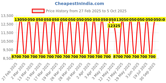 tatacliq.com Daniel Klein DK.1.13852-2 Exclusive Analog Watch for Men daniel klein Price History Graph from 27 Feb 2025 to 5 Oct 2025