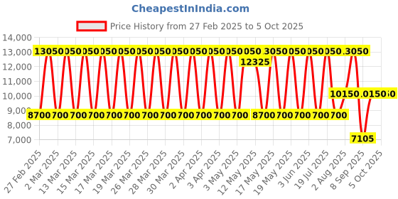 tatacliq.com Daniel Klein DK.1.13852-4 Exclusive Analog Watch for Men daniel klein Price History Graph from 27 Feb 2025 to 4 Oct 2025