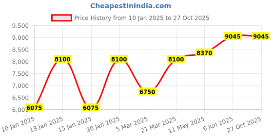 tatacliq.com Daniel Klein DK.1.13853-2 Exclusive Analog Watch for Men daniel klein Price History Graph from 10 Jan 2025 to 26 Oct 2025