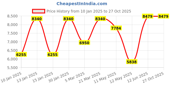 tatacliq.com Daniel Klein DK.1.13853-3 Exclusive Analog Watch for Men daniel klein Price History Graph from 10 Jan 2025 to 26 Oct 2025