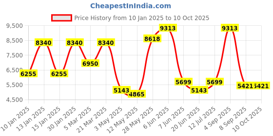 tatacliq.com Daniel Klein DK.1.13853-5 Exclusive Analog Watch for Men daniel klein Price History Graph from 10 Jan 2025 to 9 Oct 2025