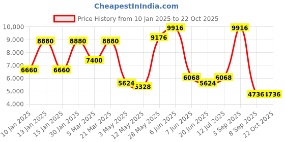 tatacliq.com Daniel Klein DK.1.13854-1 Exclusive Analog Watch for Men daniel klein Price History Graph from 10 Jan 2025 to 22 Oct 2025