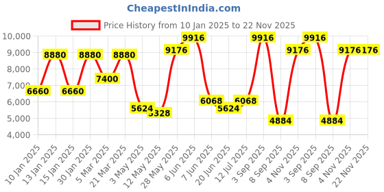 tatacliq.com Daniel Klein DK.1.13854-3 Exclusive Analog Watch for Men daniel klein Price History Graph from 10 Jan 2025 to 22 Nov 2025