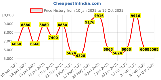 tatacliq.com Daniel Klein DK.1.13854-4 Exclusive Analog Watch for Men daniel klein Price History Graph from 10 Jan 2025 to 19 Oct 2025