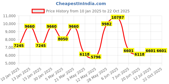 tatacliq.com Daniel Klein DK.1.13854-5 Exclusive Analog Watch for Men daniel klein Price History Graph from 10 Jan 2025 to 22 Oct 2025