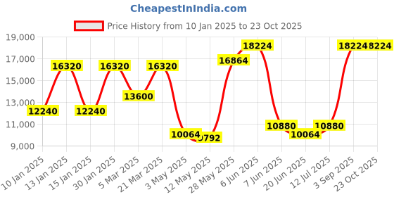 tatacliq.com Daniel Klein DK.1.13855-1 Skeleton Analog Watch for Men daniel klein Price History Graph from 10 Jan 2025 to 23 Oct 2025