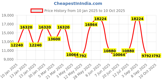 tatacliq.com Daniel Klein DK.1.13855-3 Skeleton Analog Watch for Men daniel klein Price History Graph from 10 Jan 2025 to 9 Oct 2025
