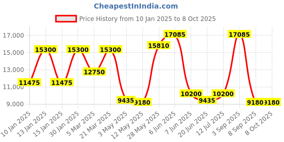 tatacliq.com Daniel Klein DK.1.13856-1 Skeleton Analog Watch for Men daniel klein Price History Graph from 10 Jan 2025 to 8 Oct 2025