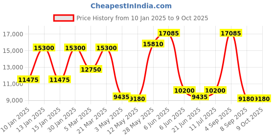 tatacliq.com Daniel Klein DK.1.13856-2 Skeleton Analog Watch for Men daniel klein Price History Graph from 10 Jan 2025 to 9 Oct 2025