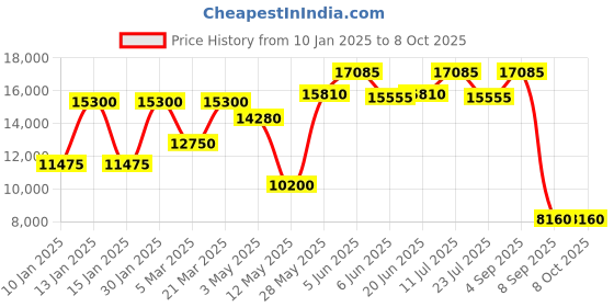 tatacliq.com Daniel Klein DK.1.13856-3 Skeleton Analog Watch for Men daniel klein Price History Graph from 10 Jan 2025 to 8 Oct 2025